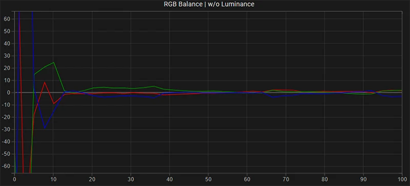 LG B6 65 inch SDR RGB balance post calibration LG B6 65 inch SDR RGB balance post calibration