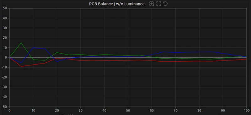 LG B7 65 inch SDR RGB balance pre calibration LG B7 65 inch SDR RGB balance pre calibration