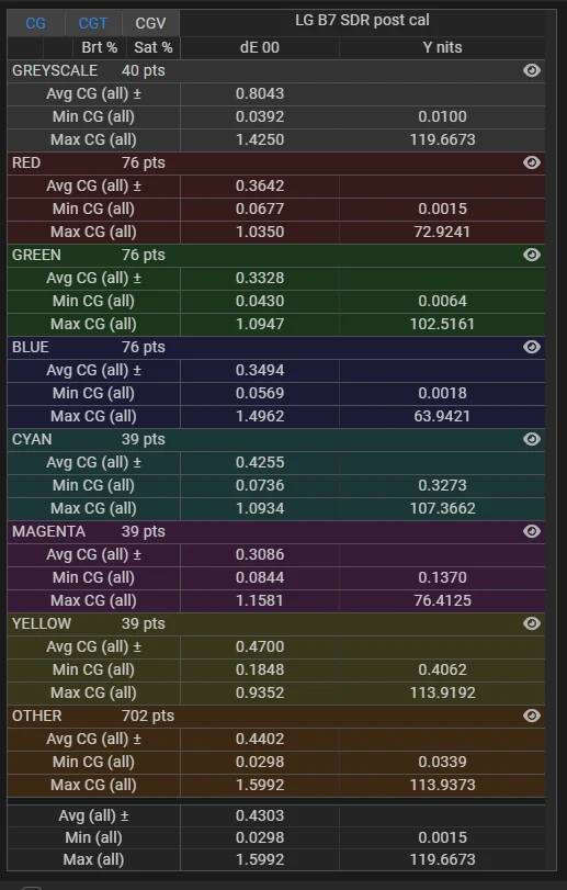 LG B7 65 inch SDR delta E stats post calibration for stress test validation profile LG B7 65 inch SDR delta E stats post calibration for stress test validation profile