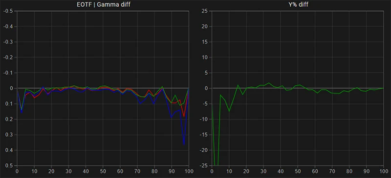 LG B7 65 inch SDR EOTF gamma tracking post calibration LG B7 65 inch SDR EOTF gamma tracking post calibration
