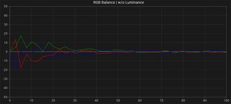 LG B7 65 inch SDR RGB balance post calibration LG B7 65 inch SDR RGB balance post calibration