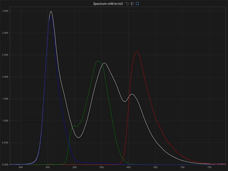 LG B8 65 inch SDR spectrum of the display in native gamut for white, red, green, blue LG B8 65 inch SDR spectrum of the display in native gamut for white, red, green, blue