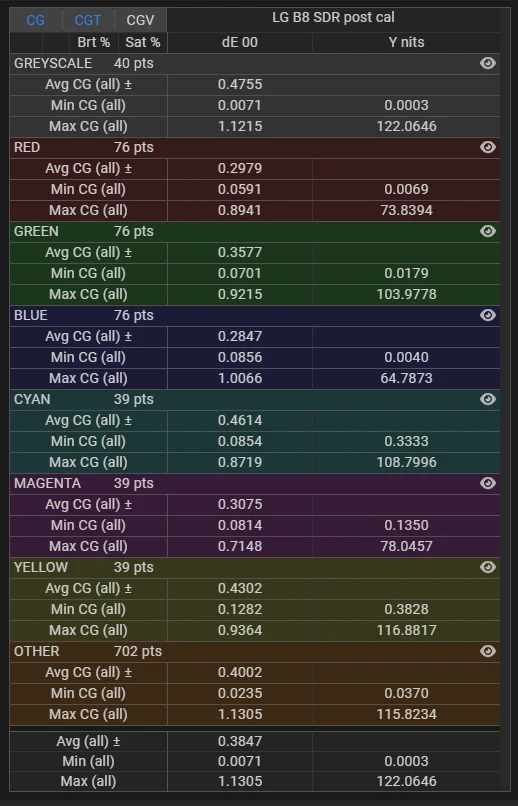 LG B8 65 inch SDR delta E stats post calibration for stress test validation profile LG B8 65 inch SDR delta E stats post calibration for stress test validation profile