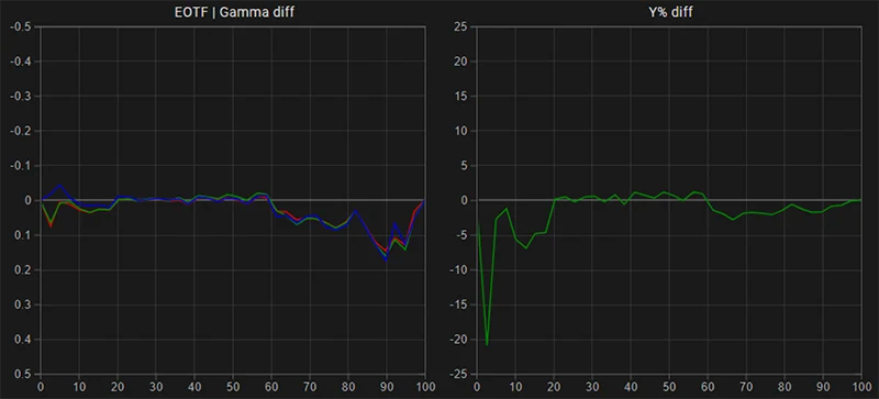 LG B8 65 inch SDR EOTF gamma tracking post calibration LG B8 65 inch SDR EOTF gamma tracking post calibration