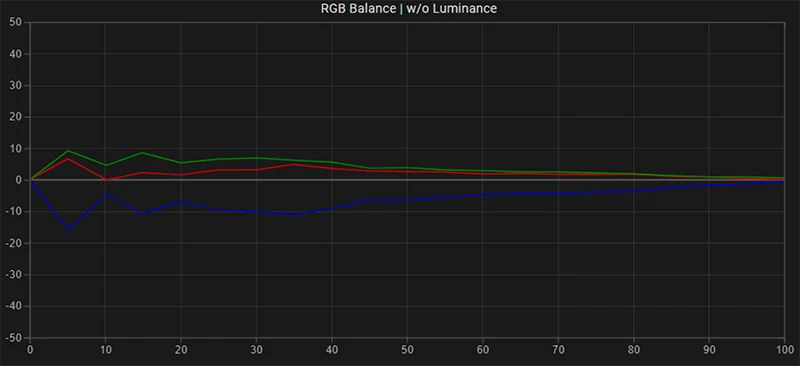 LG C1 77 inch SDR RGB balance pre calibration LG C1 77 inch SDR RGB balance pre calibration
