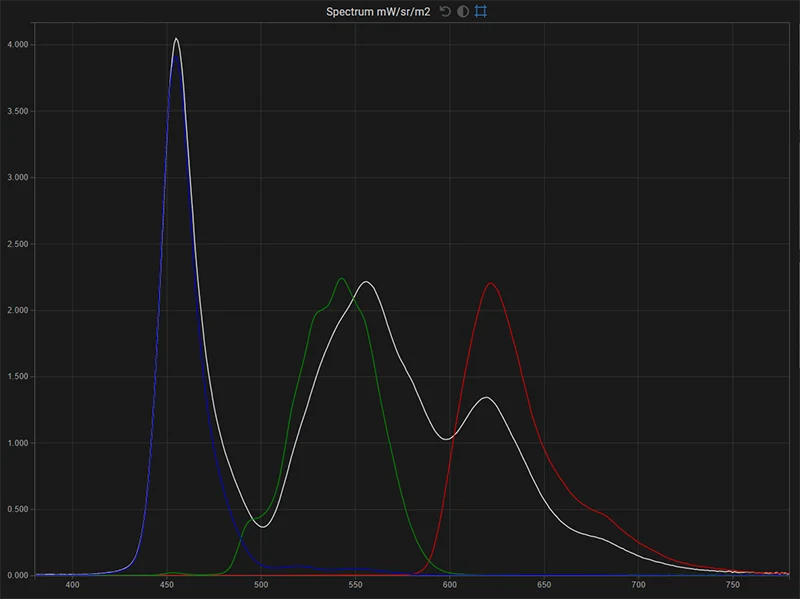LG C1 77 inch SDR spectrum of the display in native gamut for white, red, green, blue LG C1 77 inch SDR spectrum of the display in native gamut for white, red, green, blue