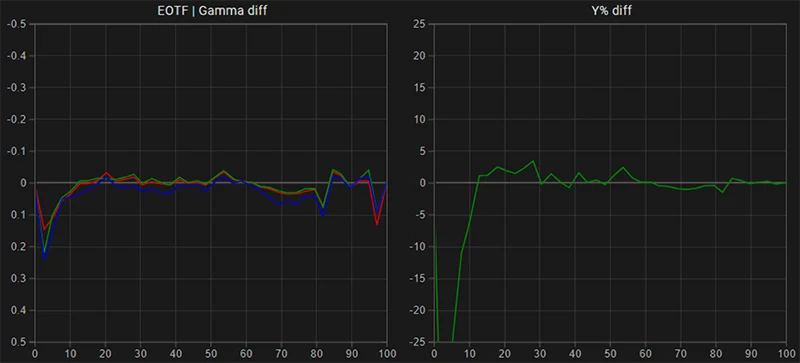 LG C1 77 inch SDR EOTF gamma tracking post calibration LG C1 77 inch SDR EOTF gamma tracking post calibration