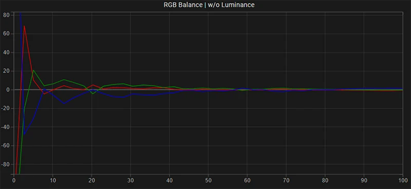 LG C1 77 inch SDR RGB balance post calibration LG C1 77 inch SDR RGB balance post calibration