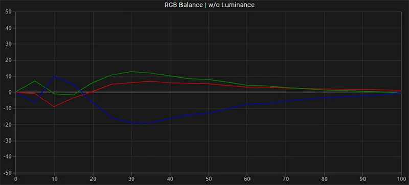 LG C3 65 inch SDR RGB balance pre calibration LG C3 65 inch SDR RGB balance pre calibration
