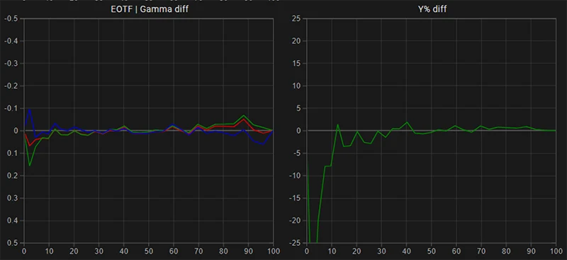 LG C3 65 inch SDR EOTF gamma tracking post calibration LG C3 65 inch SDR EOTF gamma tracking post calibration