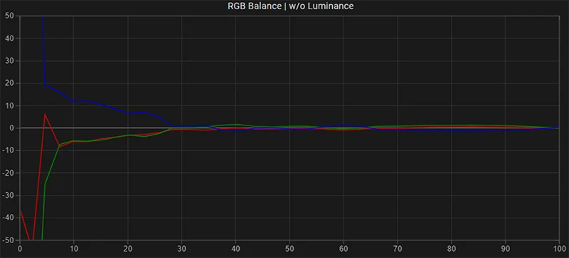 LG C3 65 inch SDR RGB balance post calibration LG C3 65 inch SDR RGB balance post calibration