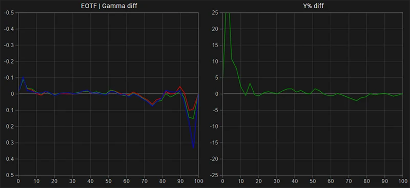 LG C9 65 inch SDR EOTF gamma tracking post calibration LG C9 65 inch SDR EOTF gamma tracking post calibration
