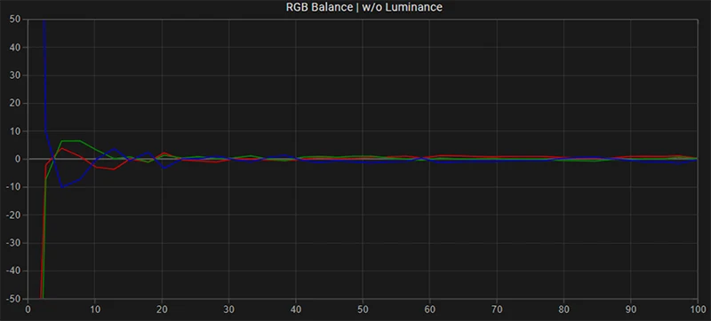 LG C9 65 inch SDR RGB balance post calibration LG C9 65 inch SDR RGB balance post calibration