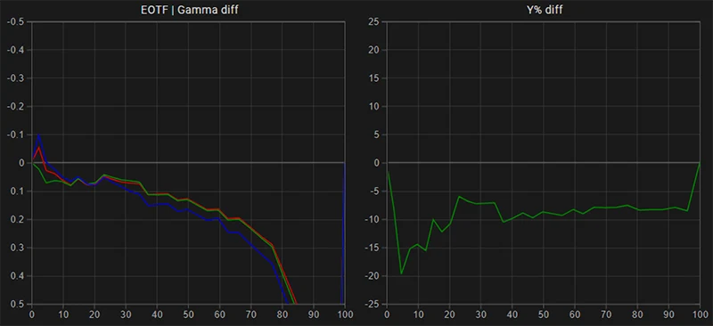 LG G2 65 inch SDR EOTF gamma tracking pre calibration LG G2 65 inch SDR EOTF gamma tracking pre calibration