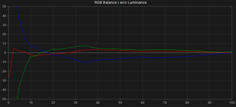 LG G2 65 inch SDR RGB balance pre calibration LG G2 65 inch SDR RGB balance pre calibration