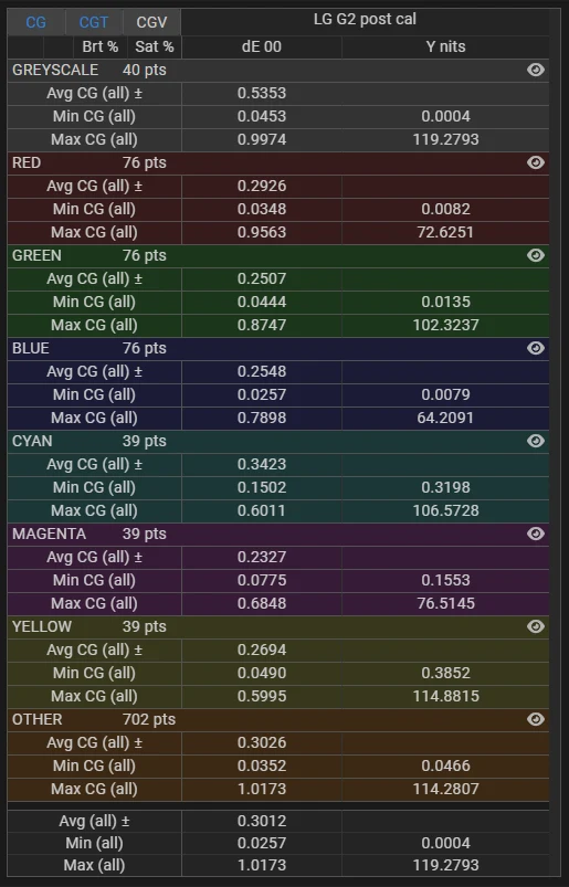 LG G2 65 inch SDR delta E stats post calibration for stress test validation profile LG G2 65 inch SDR delta E stats post calibration for stress test validation profile
