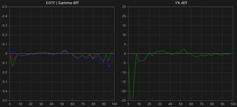 LG G2 65 inch SDR EOTF gamma tracking post calibration LG G2 65 inch SDR EOTF gamma tracking post calibration
