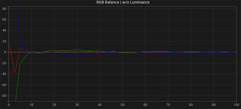 LG G2 65 inch SDR RGB balance post calibration LG G2 65 inch SDR RGB balance post calibration