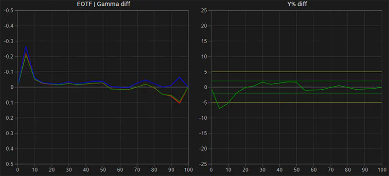SmallHD 1303 Studio EOTF Gamma tracking post calibration