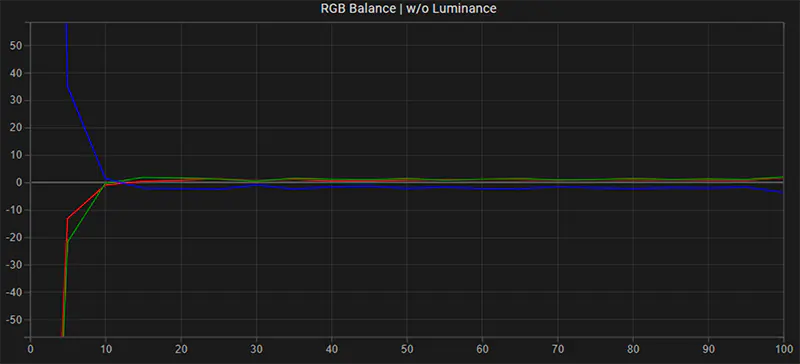 SmallHD 1303 Studio RGB balance post calibration