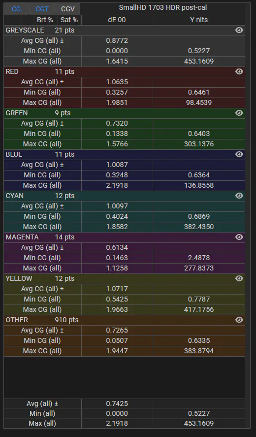 SmallHD 1703 HDR delta E 2000 stats post calibration for large 1,100 point stress test validation profile