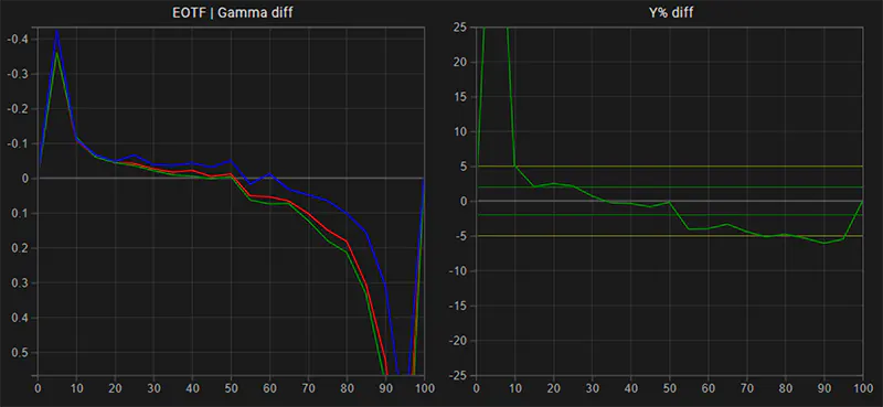 SmallHD 1703 HDR EOTF Gamma tracking post calibration