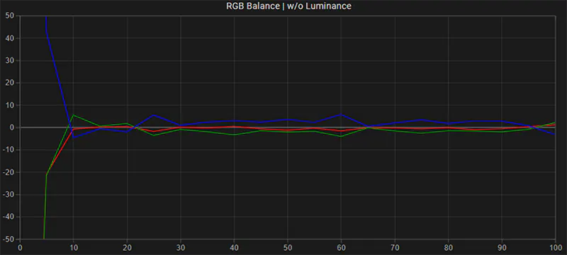 SmallHD 1703 HDR RGB balance post calibration