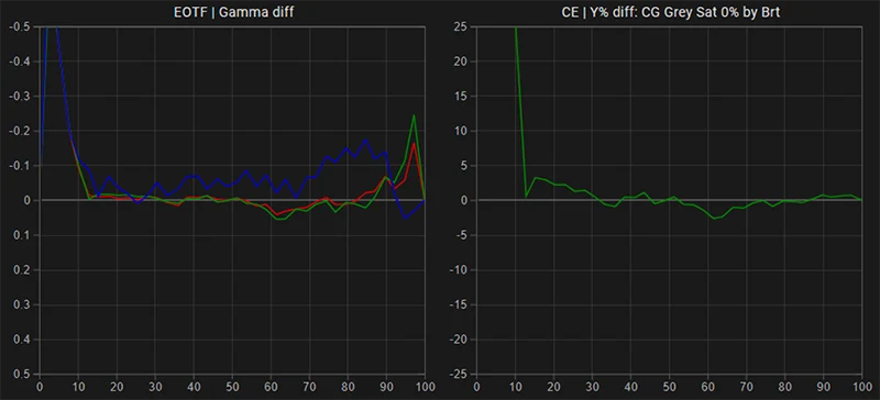 SmallHD 702 Bright EOTF Gamma tracking post calibration SmallHD 702 Bright EOTF Gamma tracking post calibration