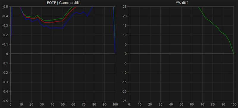 SmallHD 703 EOTF Gamma tracking pre calibration SmallHD 703 EOTF Gamma tracking pre calibration