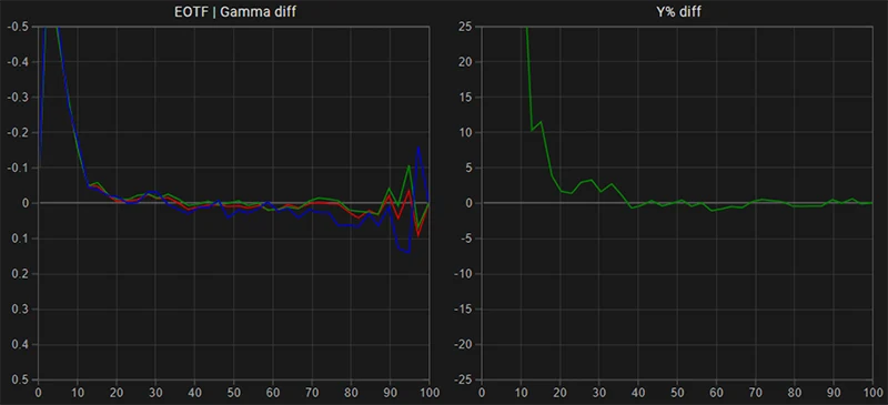 SmallHD 703 EOTF Gamma tracking post calibration SmallHD 703 EOTF Gamma tracking post calibration