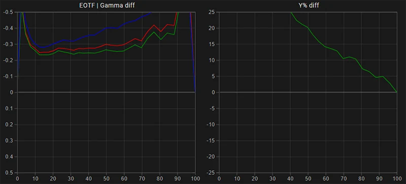 SmallHD C7 EOTF Gamma tracking pre calibration SmallHD C7 EOTF Gamma tracking pre calibration