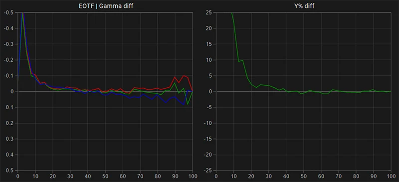SmallHD C7 EOTF Gamma tracking post calibration SmallHD C7 EOTF Gamma tracking post calibration