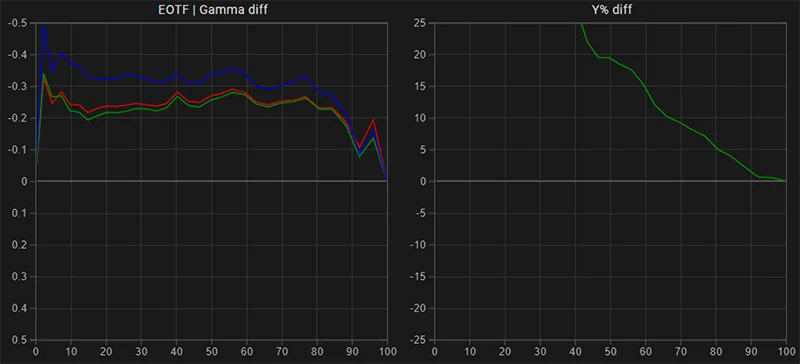 Sony A90K SDR EOTF gamma tracking pre calibration Sony A90K SDR EOTF gamma tracking pre calibration