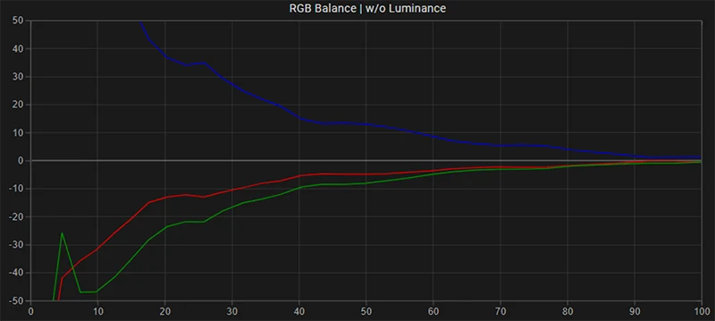 Sony A90K SDR RGB balance pre calibration Sony A90K SDR RGB balance pre calibration