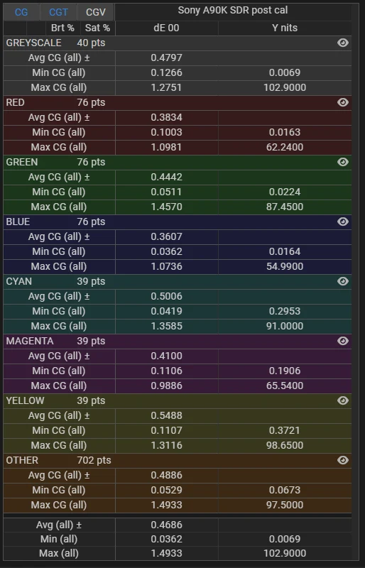 Sony A90K SDR delta E stats post calibration for stress test validation profile Sony A90K SDR delta E stats post calibration for stress test validation profile