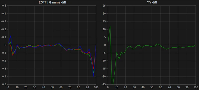 Sony A90K SDR EOTF gamma tracking post calibration Sony A90K SDR EOTF gamma tracking post calibration