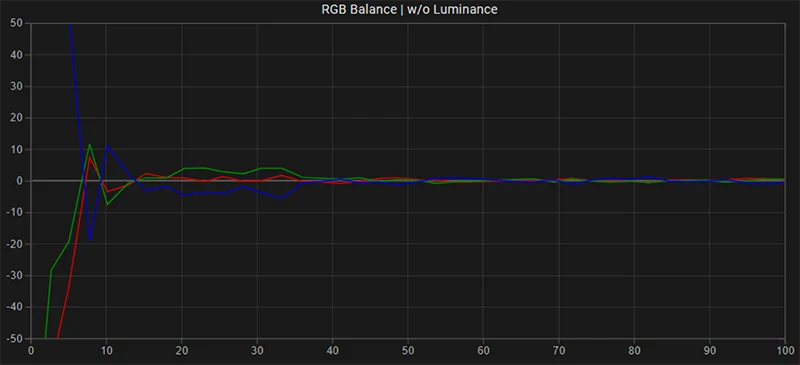 Sony A90K SDR RGB balance post calibration Sony A90K SDR RGB balance post calibration