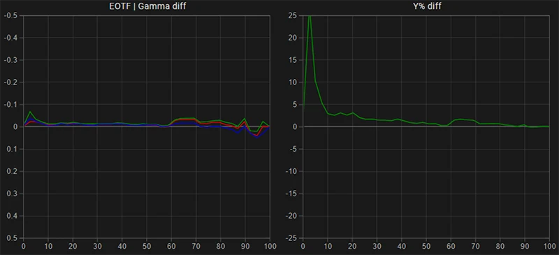 Sony BVM-HX310 SDR EOTF gamma tracking post calibration Sony BVM-HX310 SDR EOTF gamma tracking post calibration