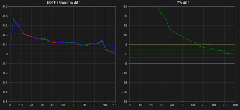 Sony PVM-A2541A SDR EOTF gamma tracking pre calibration