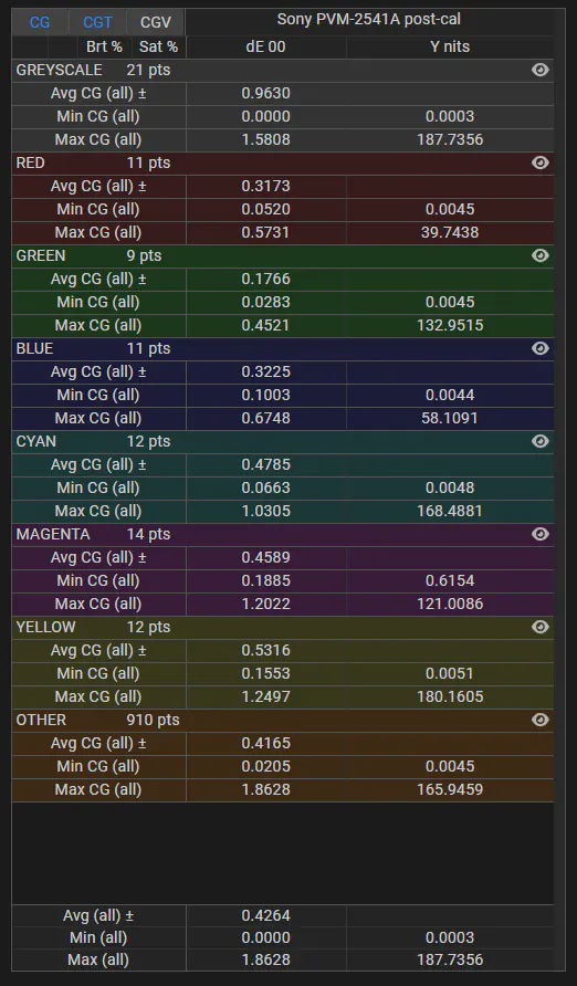 Sony PVM-A2541A SDR delta E stats post calibration for stress test validation profile