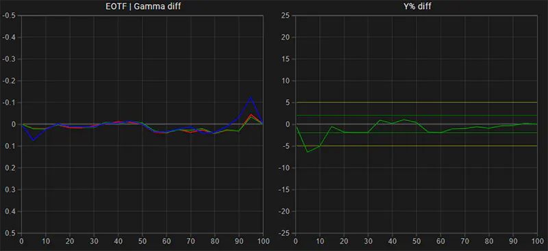 Sony PVM-A2541A SDR EOTF gamma tracking post calibration
