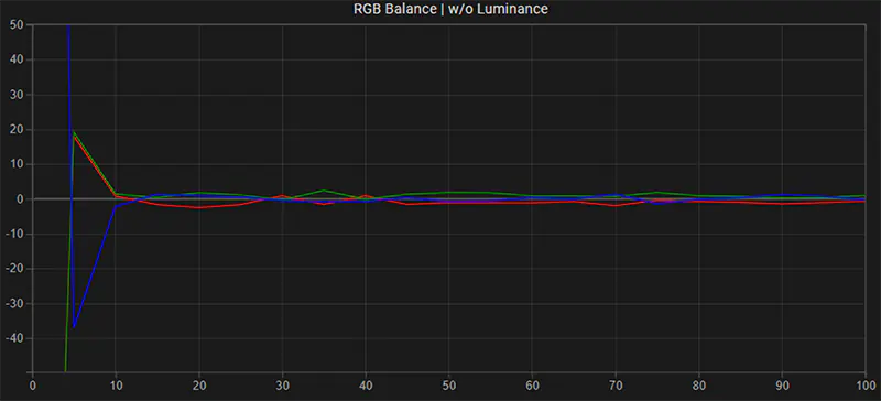 Sony PVM-A2541A SDR RGB balance post calibration