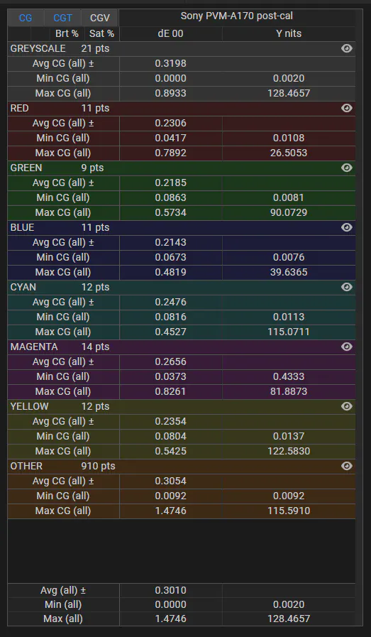Sony PVM-A170 SDR delta E stats post calibration for stress test validation profile