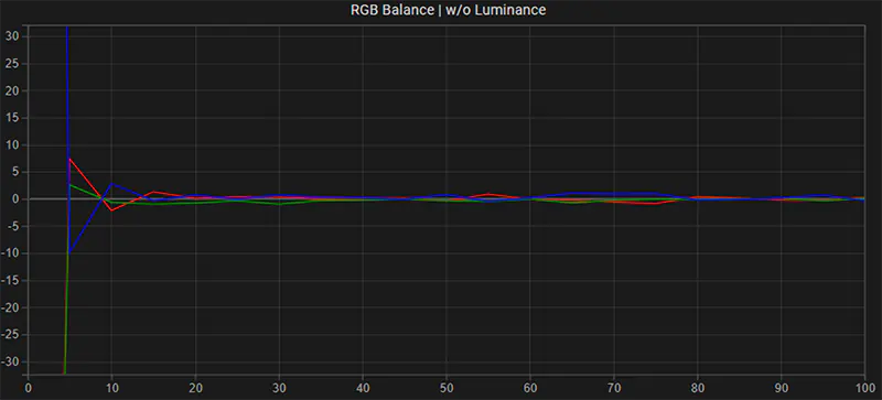 Sony PVM-A170 SDR RGB balance post calibration