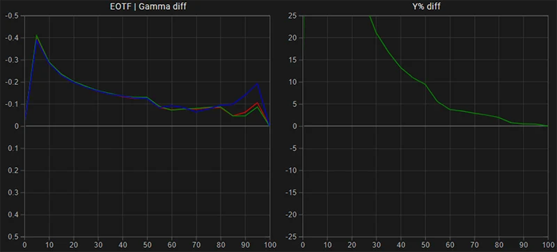 Sony PVM-A250 SDR EOTF gamma tracking pre calibration Sony PVM-A250 SDR EOTF gamma tracking pre calibration