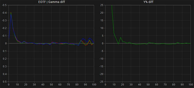 Sony PVM-A250 SDR EOTF gamma tracking post calibration Sony PVM-A250 SDR EOTF gamma tracking post calibration