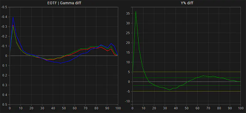 Sony XBR-75X950H SDR EOTF gamma tracking pre calibration