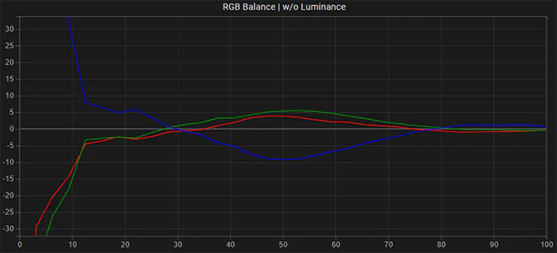 Sony XBR-75X950H SDR RGB balance pre calibration