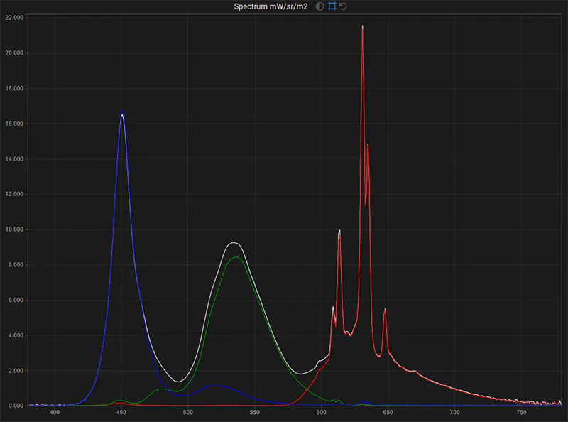 Sony XBR-75X950H SDR spectrum of the display in native gamut for white, red, green, blue