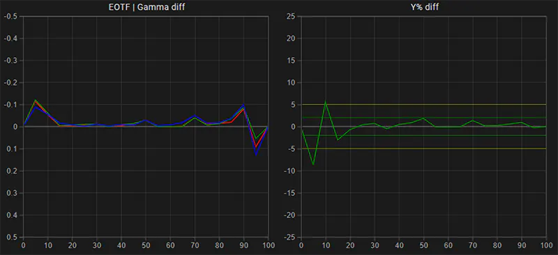 Sony XBR-75X950H SDR EOTF gamma tracking post calibration